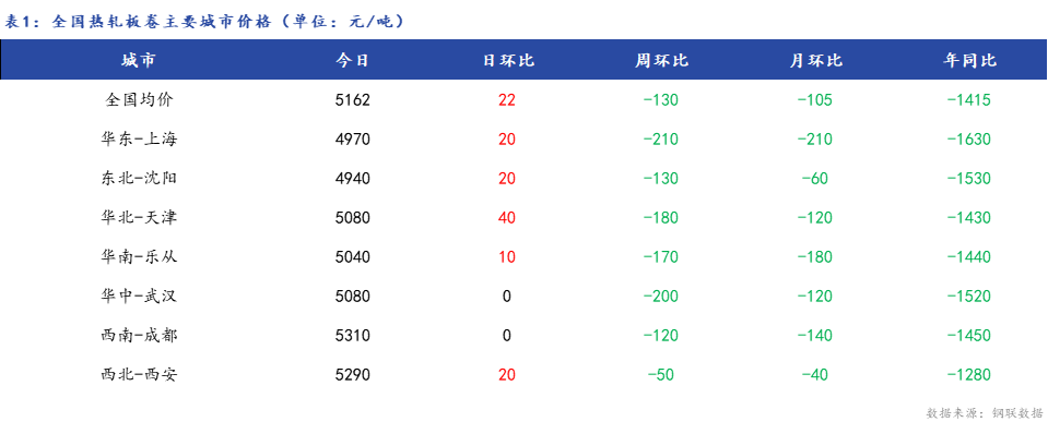 <a href='https://www.mysteel.com/' target='_blank' style='color:#3861ab'>Mysteel</a>日报：全国<a href='https://rezha.mysteel.com/' target='_blank' style='color:#3861ab'>热轧板卷价格</a>小幅上涨 市场成交一般