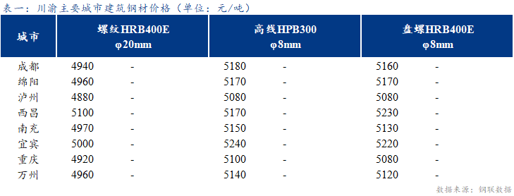 <a href='https://www.mysteel.com/' target='_blank' style='color:#3861ab'>Mysteel</a>日报：成本支撑 川渝建筑钢材价格弱稳运行