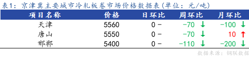 <a href='https://m.mysteel.com/' target='_blank' style='color:#3861ab'>Mysteel</a>日报：京津冀<a href='https://m.mysteel.com/market/p-968-----010104-0--------1.html' target='_blank' style='color:#3861ab'>冷轧</a>板卷市场价格小幅上调