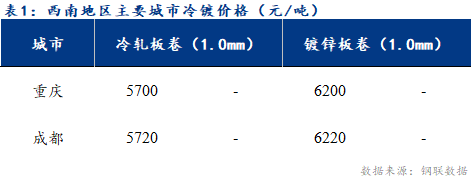 <a href='https://www.mysteel.com/' target='_blank' style='color:#3861ab'>Mysteel</a>日报：西南冷轧及镀锌市场情绪低迷