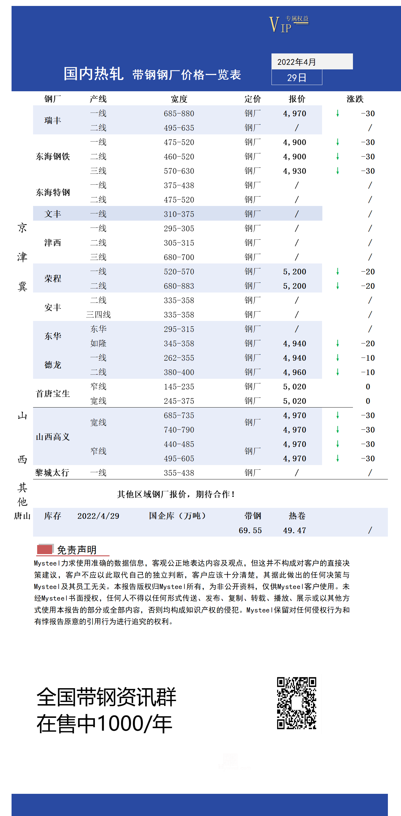 4月29日国内主流<a href='https://m.mysteel.com/market/p-968-----010103-0--------1.html' target='_blank' style='color:#3861ab'>热轧</a><a href='https://m.mysteel.com/market/p-968-----010108-0--------1.html' target='_blank' style='color:#3861ab'>带钢</a>厂价格调整情况