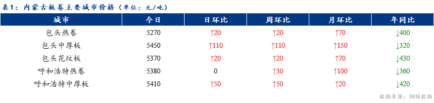 <a href='https://www.mysteel.com/' target='_blank' style='color:#3861ab'>Mysteel</a>日报：内蒙古板卷价格小幅上涨 成交一般