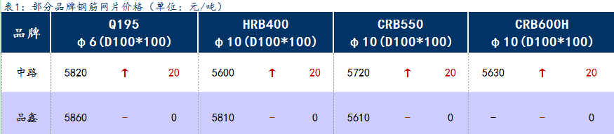 <a href='https://www.mysteel.com/' target='_blank' style='color:#3861ab'>Mysteel</a>日报：上海钢筋网片价格持稳