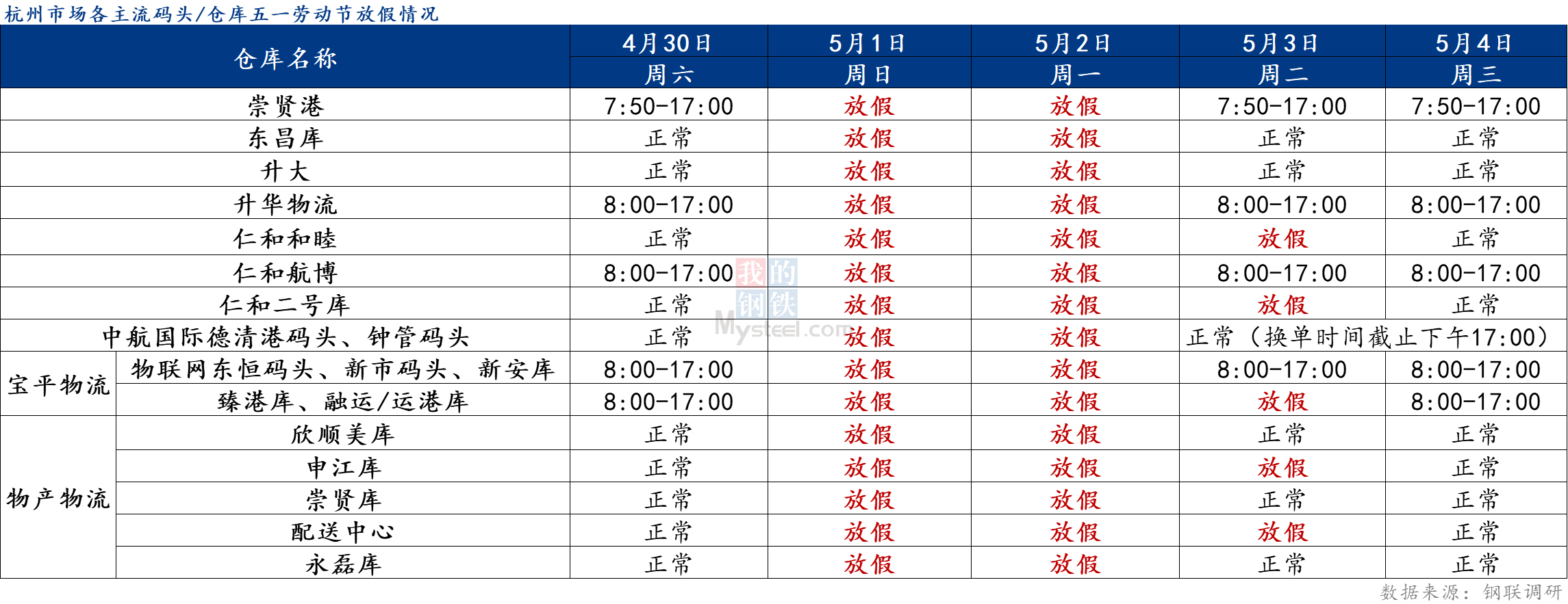 <a href='https://www.mysteel.com/' target='_blank' style='color:#3861ab'>Mysteel</a>调研：2022年五一劳动节期间杭州市场各主流仓库放假情况