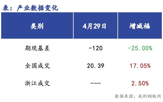 <a href='https://www.mysteel.com/' target='_blank' style='color:#3861ab'>Mysteel</a>早报：浙江建筑钢材早盘价格预计偏强运行