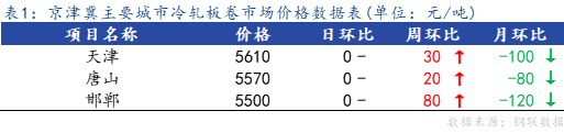 <a href='https://m.mysteel.com/' target='_blank' style='color:#3861ab'>Mysteel</a>日报：京津冀<a href='https://m.mysteel.com/market/p-968-----010104-0--------1.html' target='_blank' style='color:#3861ab'>冷轧</a>板卷价格较节前上涨