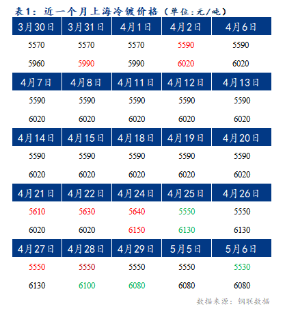 	Mysteel早报：上海冷轧及镀锌板卷价格或将下跌10-20元/吨