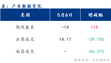 <a href='https://www.mysteel.com/' target='_blank' style='color:#3861ab'>Mysteel</a>早报：江西<a href='https://jiancai.mysteel.com/' target='_blank' style='color:#3861ab'>建筑钢材</a>早盘价格或维稳运行