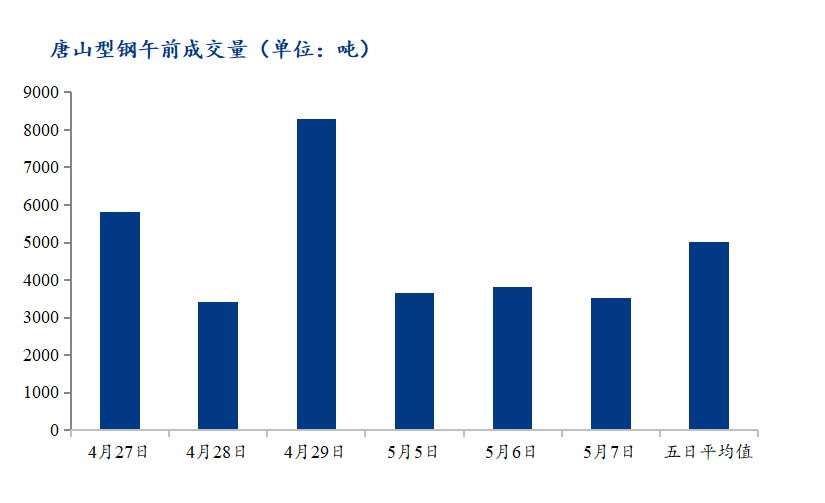 <a href='https://www.mysteel.com/' target='_blank' style='color:#3861ab'>Mysteel</a>数据：唐山调坯型钢成交量较上一交易日早盘减8%（5月7日10：30）