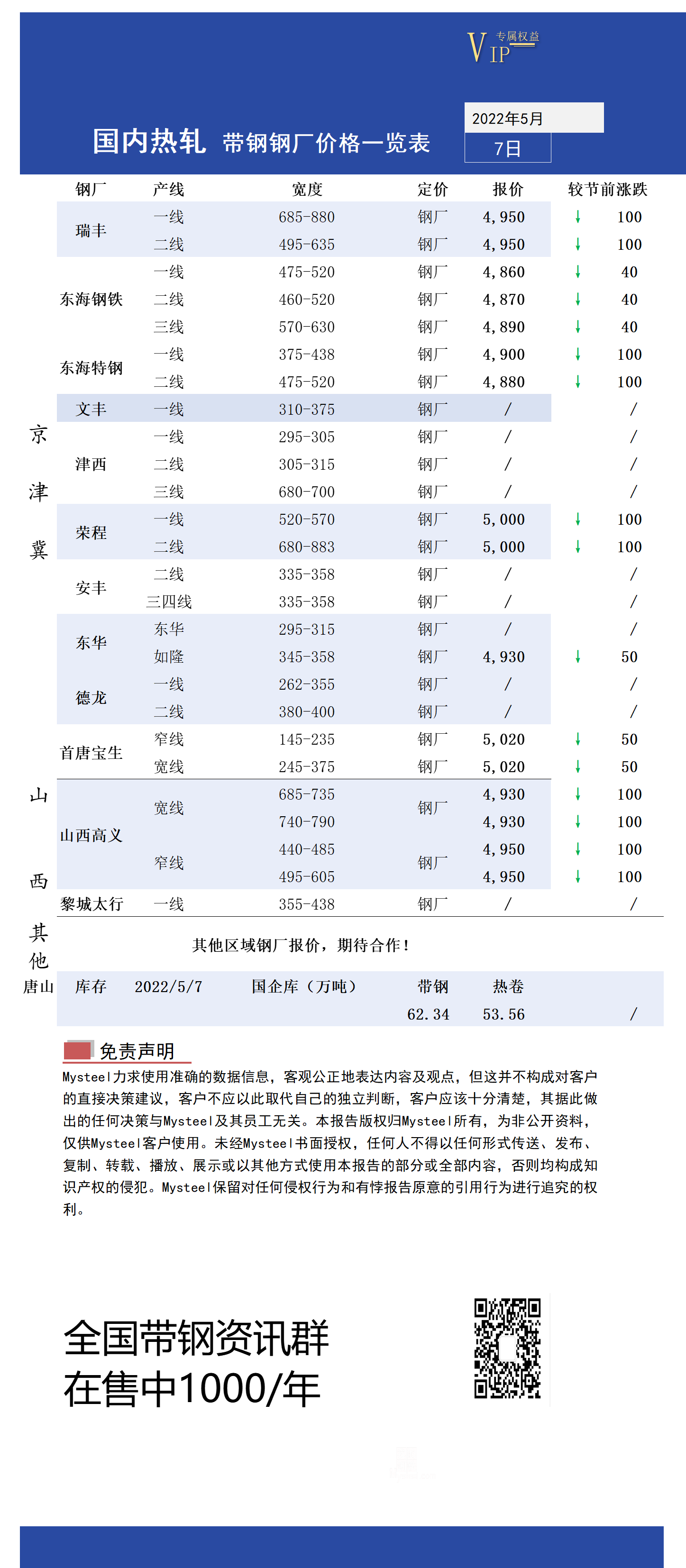 5月7日国内主流<a href='https://rezha.mysteel.com/' target='_blank' style='color:#3861ab'>热轧</a><a href='https://daigang.mysteel.com/' target='_blank' style='color:#3861ab'>带钢</a>厂价格调整情况