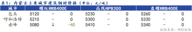 <a href='https://www.mysteel.com/' target='_blank' style='color:#3861ab'>Mysteel</a>日报：内蒙古建筑钢材价格下跌 成交不佳