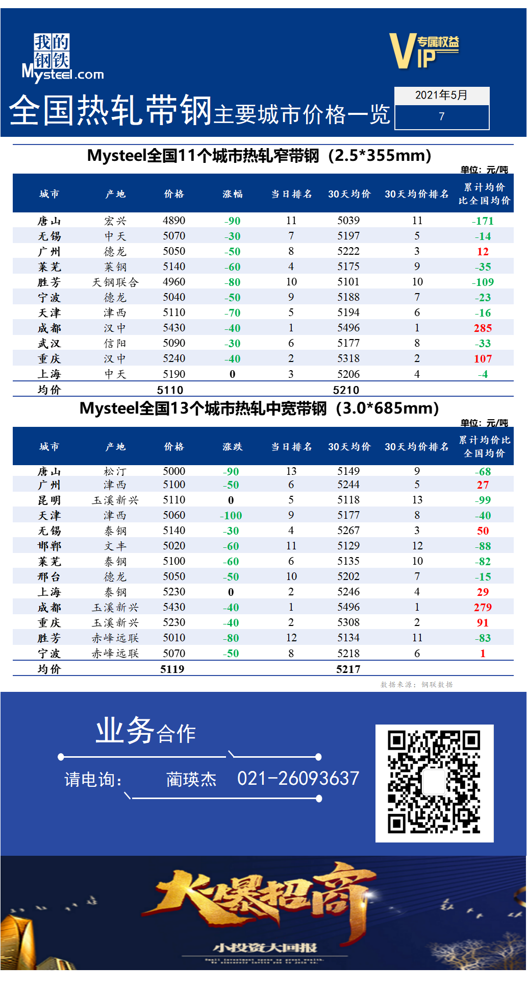 	<a href='https://www.mysteel.com/' target='_blank' style='color:#3861ab'>Mysteel</a>快讯：全国<a href='https://rezha.mysteel.com/' target='_blank' style='color:#3861ab'>热轧</a><a href='https://daigang.mysteel.com/' target='_blank' style='color:#3861ab'>带钢</a>主要城市价格一览（2022年5月7日）