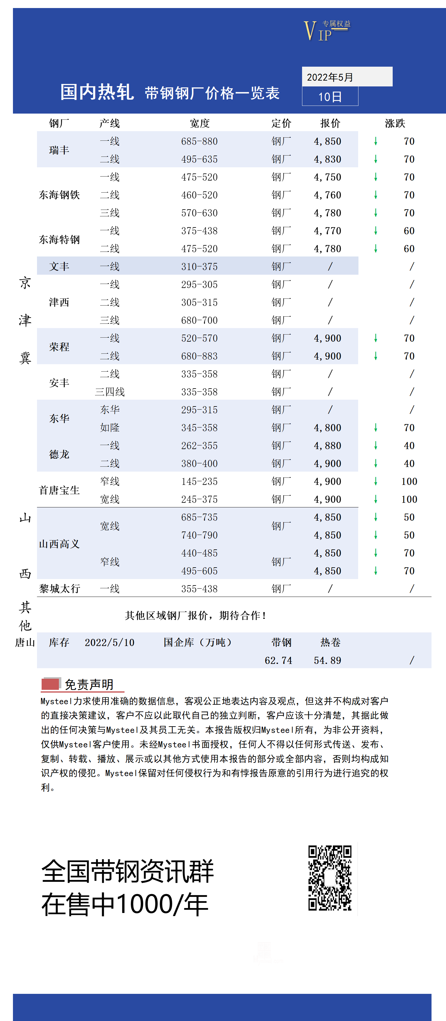 5月10日国内主流<a href='https://rezha.mysteel.com/' target='_blank' style='color:#3861ab'>热轧</a><a href='https://daigang.mysteel.com/' target='_blank' style='color:#3861ab'>带钢</a>厂价格调整情况