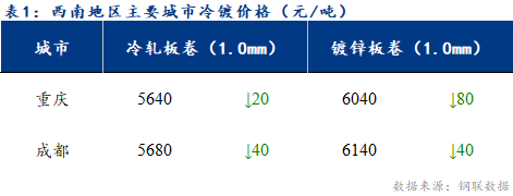 <a href='https://m.mysteel.com/' target='_blank' style='color:#3861ab'>Mysteel</a>日报：西南冷轧及镀锌市场成交表现不佳