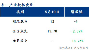 <a href='https://www.mysteel.com/' target='_blank' style='color:#3861ab'>Mysteel</a>早报：江西<a href='https://jiancai.mysteel.com/' target='_blank' style='color:#3861ab'>建筑钢材</a>市场价格或盘整偏弱运行