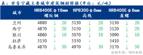 <a href='https://www.mysteel.com/' target='_blank' style='color:#3861ab'>Mysteel</a>日报：甘青宁藏建筑钢材价格弱势下跌 市场需求疲软