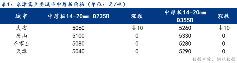 <a href='https://www.mysteel.com/' target='_blank' style='color:#3861ab'>Mysteel</a>日报：京津冀中厚板价格盘整运行 成交趋弱