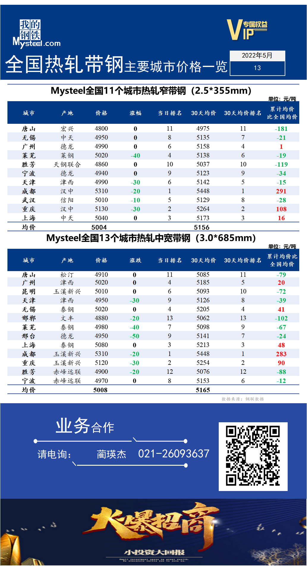 <a href='https://www.mysteel.com/' target='_blank' style='color:#3861ab'>Mysteel</a>快讯：全国<a href='https://rezha.mysteel.com/' target='_blank' style='color:#3861ab'>热轧</a><a href='https://daigang.mysteel.com/' target='_blank' style='color:#3861ab'>带钢</a>主要城市价格一览（2022年5月13日）