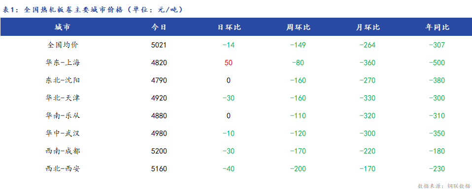 <a href='https://www.mysteel.com/' target='_blank' style='color:#3861ab'>Mysteel</a>日报：全国<a href='https://rezha.mysteel.com/' target='_blank' style='color:#3861ab'>热轧板卷价格</a>涨跌互现 成交一般