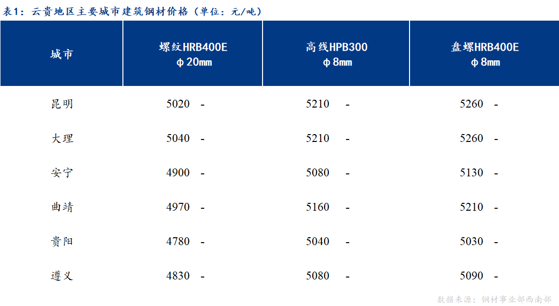 <a href='https://www.mysteel.com/' target='_blank' style='color:#3861ab'>Mysteel</a>日报：供需两弱 云贵市场建筑钢材价格盘整运行