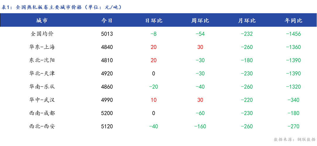 <a href='https://www.mysteel.com/' target='_blank' style='color:#3861ab'>Mysteel</a>日报：全国<a href='https://rezha.mysteel.com/' target='_blank' style='color:#3861ab'>热轧板卷价格</a>涨跌互现 成交整体一般