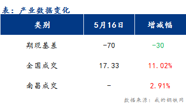 <a href='https://www.mysteel.com/' target='_blank' style='color:#3861ab'>Mysteel</a>早报：江西<a href='https://jiancai.mysteel.com/' target='_blank' style='color:#3861ab'>建筑钢材</a>市场价格或稳中偏强运行