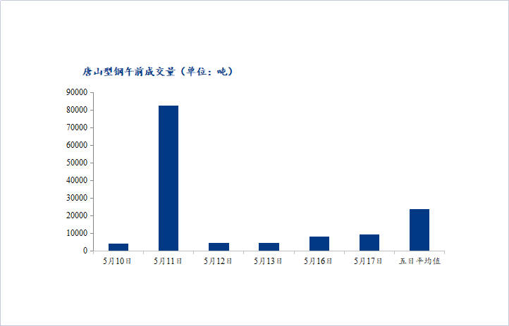 <a href='https://m.mysteel.com/' target='_blank' style='color:#3861ab'>Mysteel</a>数据：唐山调坯型钢成交量较上一交易日早盘增14%（5月17日10：30）