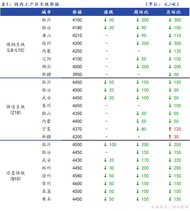 <a href='https://www.mysteel.com/' target='_blank' style='color:#3861ab'>Mysteel</a>日报：全国生铁价格趋弱运行