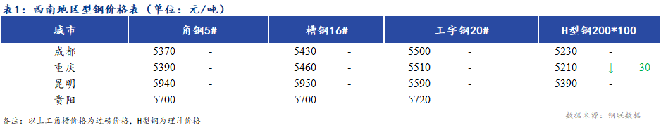 <a href='https://www.mysteel.com/' target='_blank' style='color:#3861ab'><a href='https://www.mysteel.com/' target='_blank' style='color:#3861ab'><a href='https://www.mysteel.com/' target='_blank' style='color:#3861ab'>Mysteel</a></a></a>日报：<a href='https://xinan.mysteel.com/' target='_blank' style='color:#3861ab'><a href='https://xinan.mysteel.com/' target='_blank' style='color:#3861ab'>西南</a></a>地区<a href='http://xinggang.mysteel.com/' target='_blank' style='color:#3861ab'><a href='http://xinggang.mysteel.com/' target='_blank' style='color:#3861ab'><a href='http://xinggang.mysteel.com/' target='_blank' style='color:#3861ab'>型钢价格</a></a></a>稳中偏弱运行 成交一般