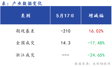 <a href='https://m.mysteel.com/' target='_blank' style='color:#3861ab'>Mysteel</a>早报：浙江建筑钢材早盘价格预计震荡运行