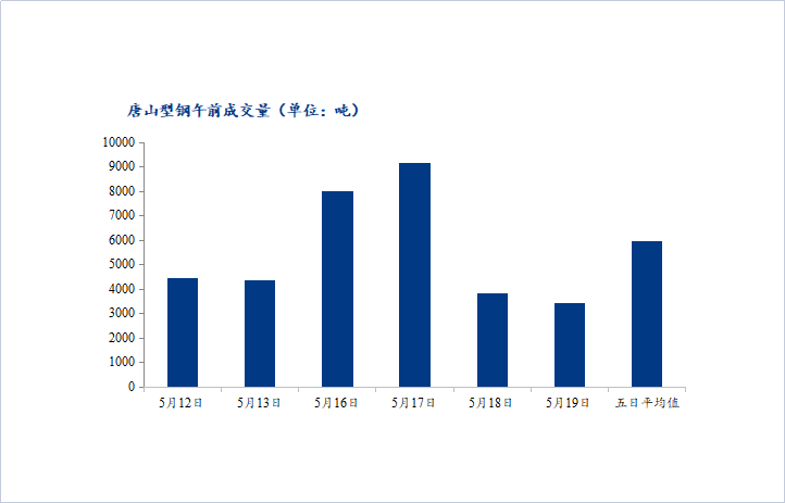 <a href='https://m.mysteel.com/' target='_blank' style='color:#3861ab'>Mysteel</a>数据：唐山调坯型钢成交量较上一交易日早盘减11%（5月19日10：30）