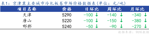 <a href='https://www.mysteel.com/' target='_blank' style='color:#3861ab'>Mysteel</a>日报：京津冀冷轧板卷市场价格下调 成交好转