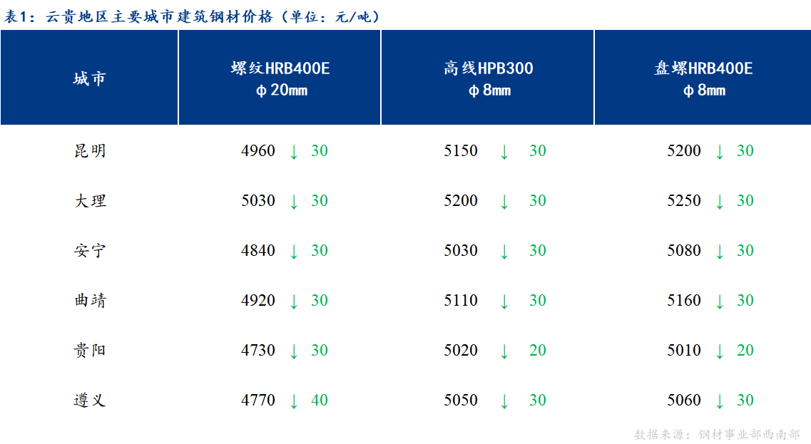 <a href='https://www.mysteel.com/' target='_blank' style='color:#3861ab'>Mysteel</a>日报：成交一般 云贵市场建筑钢材弱势运行