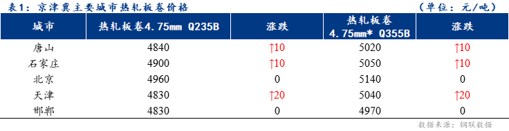 <a href='https://www.mysteel.com/' target='_blank' style='color:#3861ab'>Mysteel</a>日报：京津冀热轧板卷价格小幅探涨 成交向好