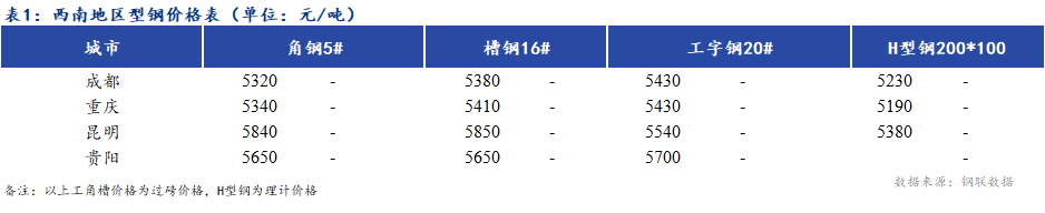 <a href='https://www.mysteel.com/' target='_blank' style='color:#3861ab'><a href='https://www.mysteel.com/' target='_blank' style='color:#3861ab'><a href='https://www.mysteel.com/' target='_blank' style='color:#3861ab'><a href='https://www.mysteel.com/' target='_blank' style='color:#3861ab'><a href='https://www.mysteel.com/' target='_blank' style='color:#3861ab'><a href='https://www.mysteel.com/' target='_blank' style='color:#3861ab'>Mysteel</a></a></a></a></a></a>日报：<a href='https://xinan.mysteel.com/' target='_blank' style='color:#3861ab'><a href='https://xinan.mysteel.com/' target='_blank' style='color:#3861ab'><a href='https://xinan.mysteel.com/' target='_blank' style='color:#3861ab'><a href='https://xinan.mysteel.com/' target='_blank' style='color:#3861ab'><a href='https://xinan.mysteel.com/' target='_blank' style='color:#3861ab'>西南</a></a></a></a></a>地区<a href='http://xinggang.mysteel.com/' target='_blank' style='color:#3861ab'><a href='http://xinggang.mysteel.com/' target='_blank' style='color:#3861ab'><a href='http://xinggang.mysteel.com/' target='_blank' style='color:#3861ab'><a href='http://xinggang.mysteel.com/' target='_blank' style='color:#3861ab'><a href='http://xinggang.mysteel.com/' target='_blank' style='color:#3861ab'><a href='http://xinggang.mysteel.com/' target='_blank' style='color:#3861ab'>型钢价格</a></a></a></a></a></a>稳中偏弱运行 成交一般