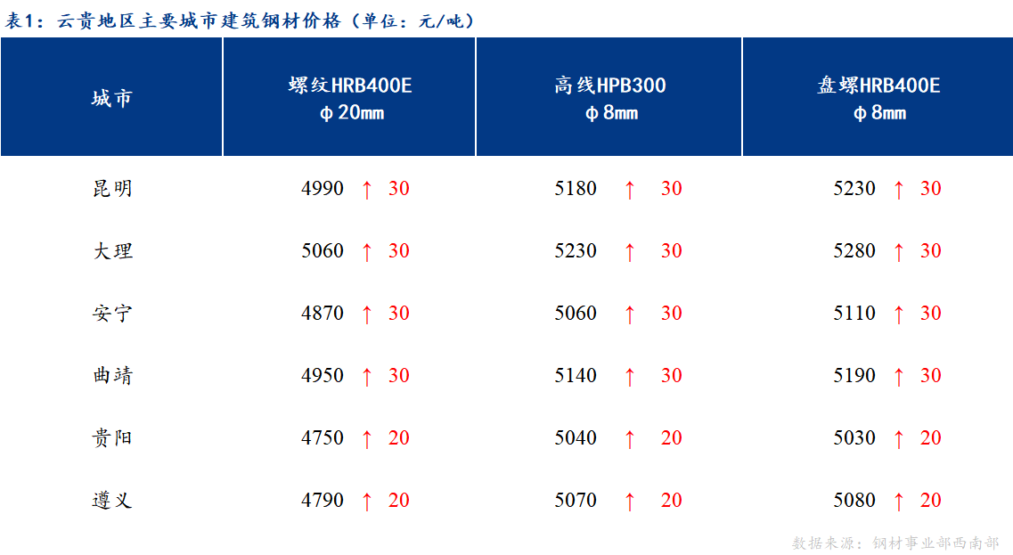 <a href='https://www.mysteel.com/' target='_blank' style='color:#3861ab'>Mysteel</a>日报：投机需求好转 云贵市场建筑钢材价格企稳反弹