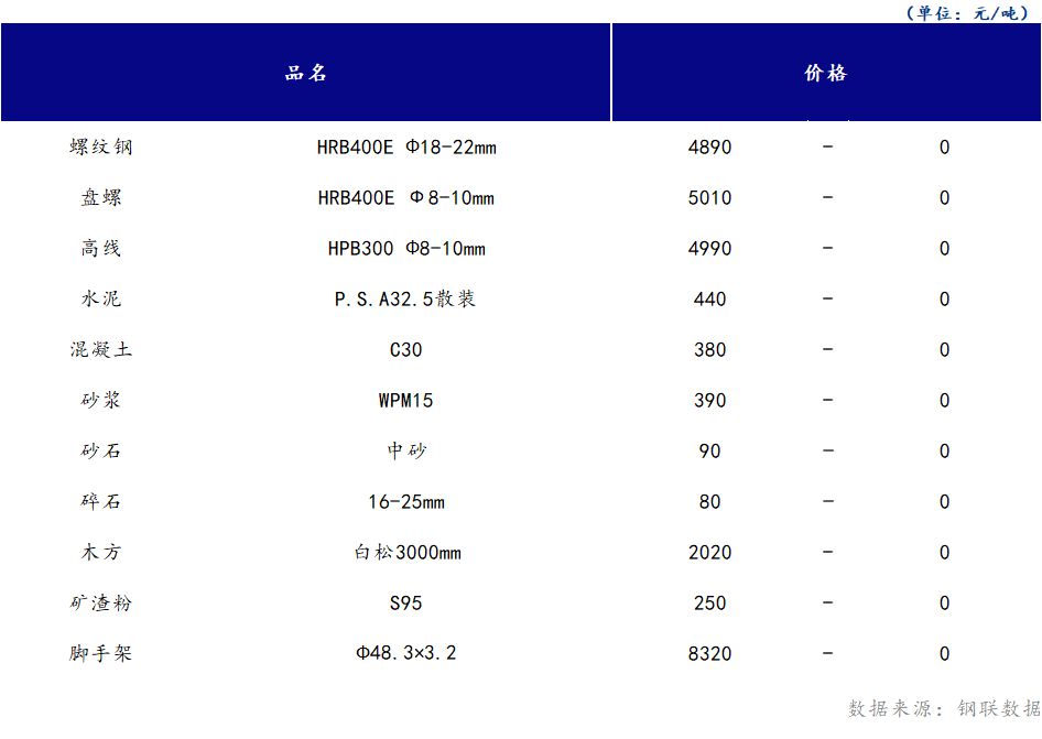 <a href='https://www.mysteel.com/' target='_blank' style='color:#3861ab'>Mysteel</a>日报：山西<a href='https://www.100njz.com/' target='_blank' style='color:#3861ab'>建筑材料</a>市场价格持稳运行为主，市场需求端表现不佳