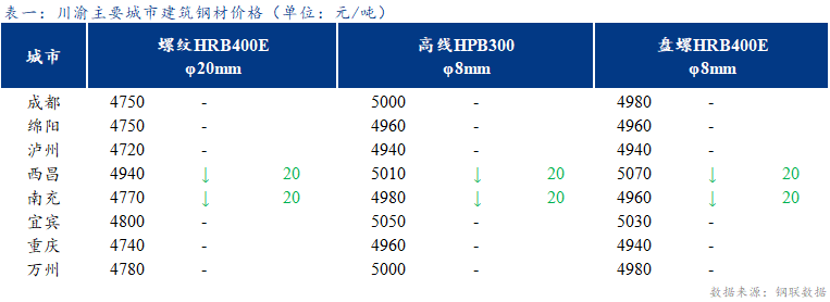 <a href='https://www.mysteel.com/' target='_blank' style='color:#3861ab'>Mysteel</a>日报：川渝建筑钢材价格稳中趋弱 需求表现较差