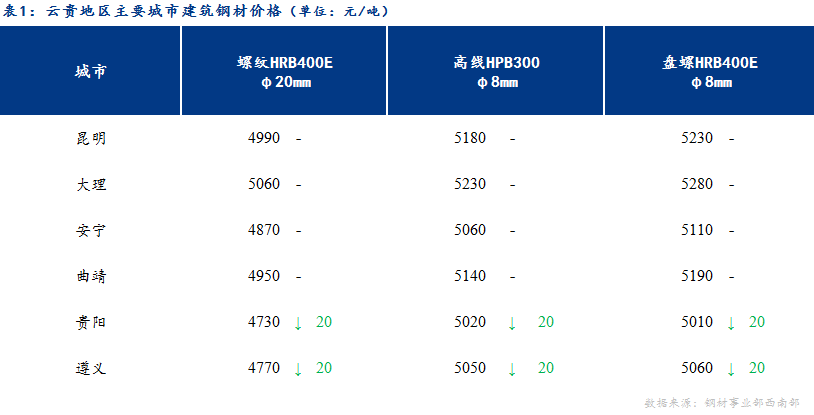 <a href='https://m.mysteel.com/' target='_blank' style='color:#3861ab'>Mysteel</a>日报：资金需求较弱 云贵建材价格小幅下跌