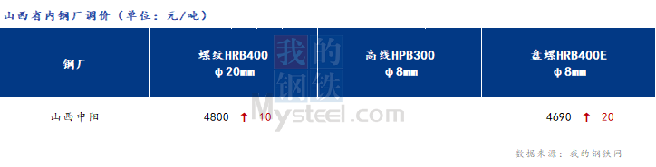 <a href='https://www.mysteel.com/' target='_blank' style='color:#3861ab'>Mysteel</a>日报：山西建筑钢材价格暂稳运行 市场交投氛围偏淡