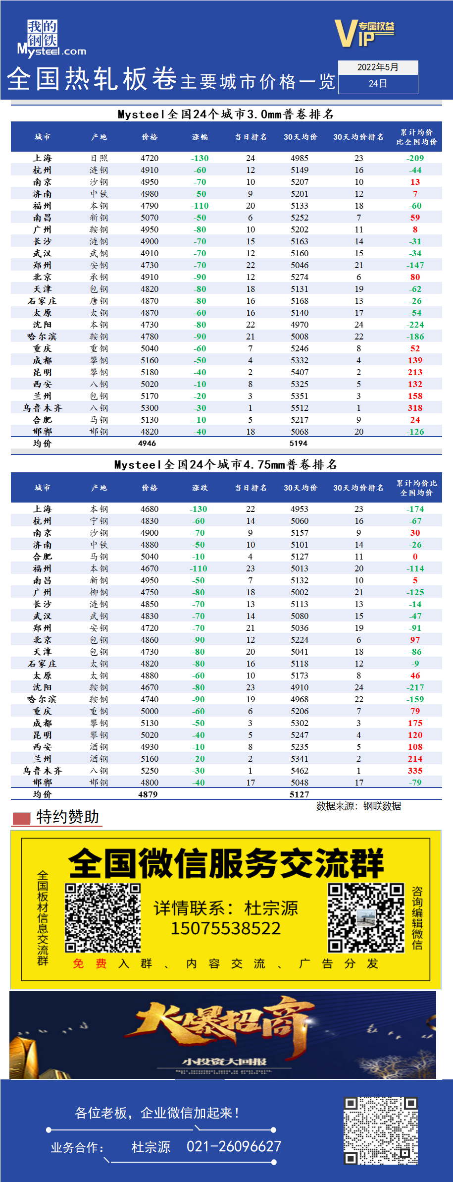 <a href='https://www.mysteel.com/' target='_blank' style='color:#3861ab'>Mysteel</a>快讯：全国<a href='https://rezha.mysteel.com/' target='_blank' style='color:#3861ab'>热轧</a>板卷主要城市价格一览（5月24日）