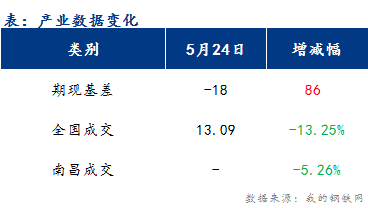 <a href='https://www.mysteel.com/' target='_blank' style='color:#3861ab'>Mysteel</a>早报：江西建筑钢材市场价格或延续弱势运行