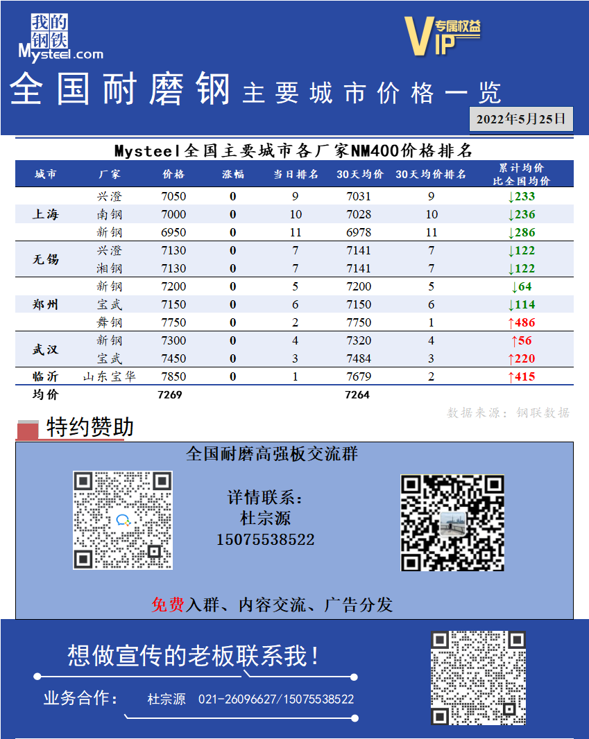 <a href='https://www.mysteel.com/' target='_blank' style='color:#3861ab'>Mysteel</a>日报：全国耐磨钢主要城市价格一览（5月25日）