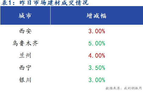 <a href='https://www.mysteel.com/' target='_blank' style='color:#3861ab'>Mysteel</a>早报：西北建筑钢材早盘价格预计稳中偏弱运行