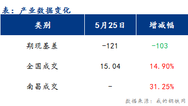 <a href='https://www.mysteel.com/' target='_blank' style='color:#3861ab'>Mysteel</a>早报：江西建筑钢材市场价格或小幅反弹