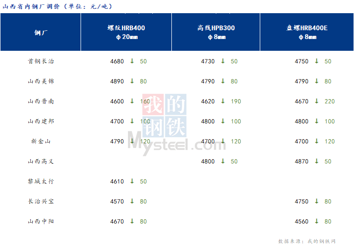 <a href='https://www.mysteel.com/' target='_blank' style='color:#3861ab'>Mysteel</a>日报：山西建筑钢材价格延续弱势 市场成交小幅好转