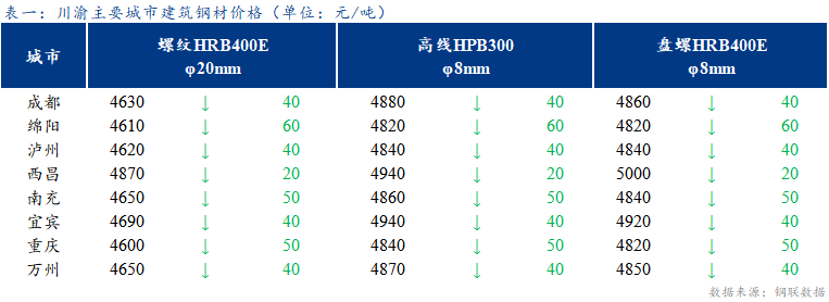 <a href='https://www.mysteel.com/' target='_blank' style='color:#3861ab'>Mysteel</a>日报：川渝建筑钢材价格继续下跌 成交一般 