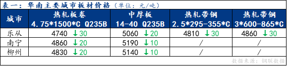 <a href='https://www.mysteel.com/' target='_blank' style='color:#3861ab'>Mysteel</a>日报：华南板材价格整体弱势运行 成交疲软