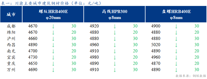  <a href='https://www.mysteel.com/' target='_blank' style='color:#3861ab'>Mysteel</a>日报：川渝建筑钢材价格跌势趋缓 商家心态谨慎