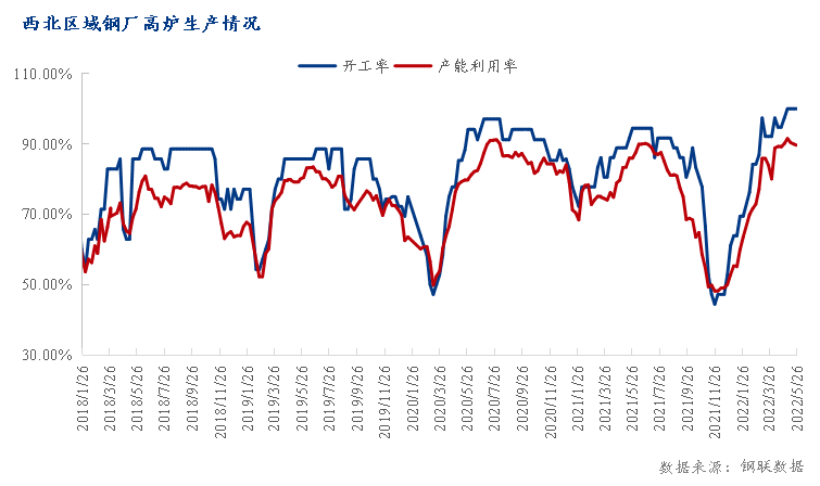 <a href='https://m.mysteel.com/' target='_blank' style='color:#3861ab'>Mysteel</a>调研：西北钢厂整体产能利用率呈下降 厂库继续回落（5.19-5.26）